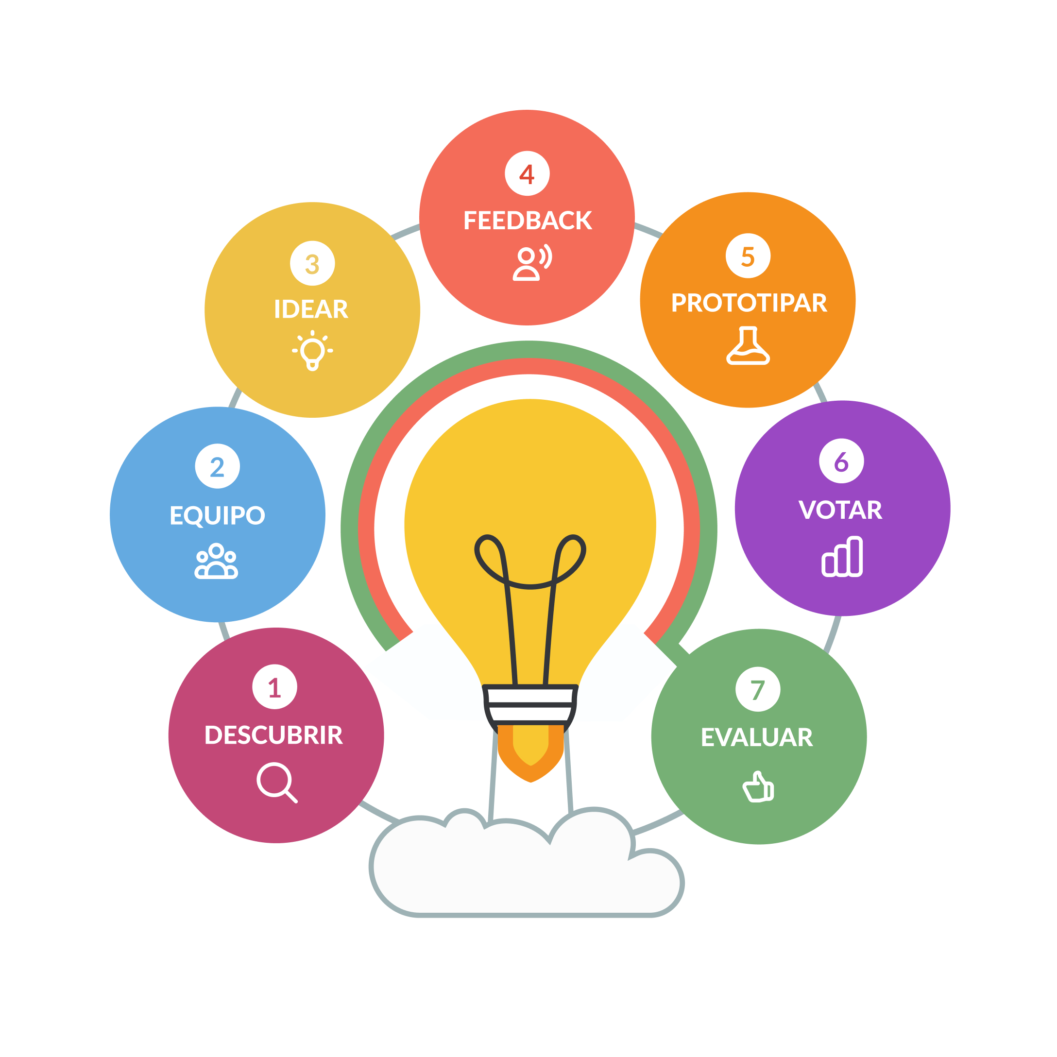 Diagrama del Método Completo de BeChallenge: 7 fases de Challenge Based Learning para universidades